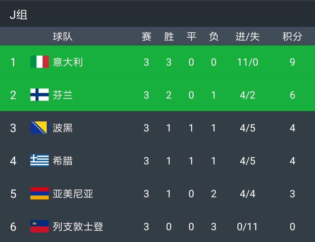 西班牙客场战胜希腊，小组积分榜领先欧预赛