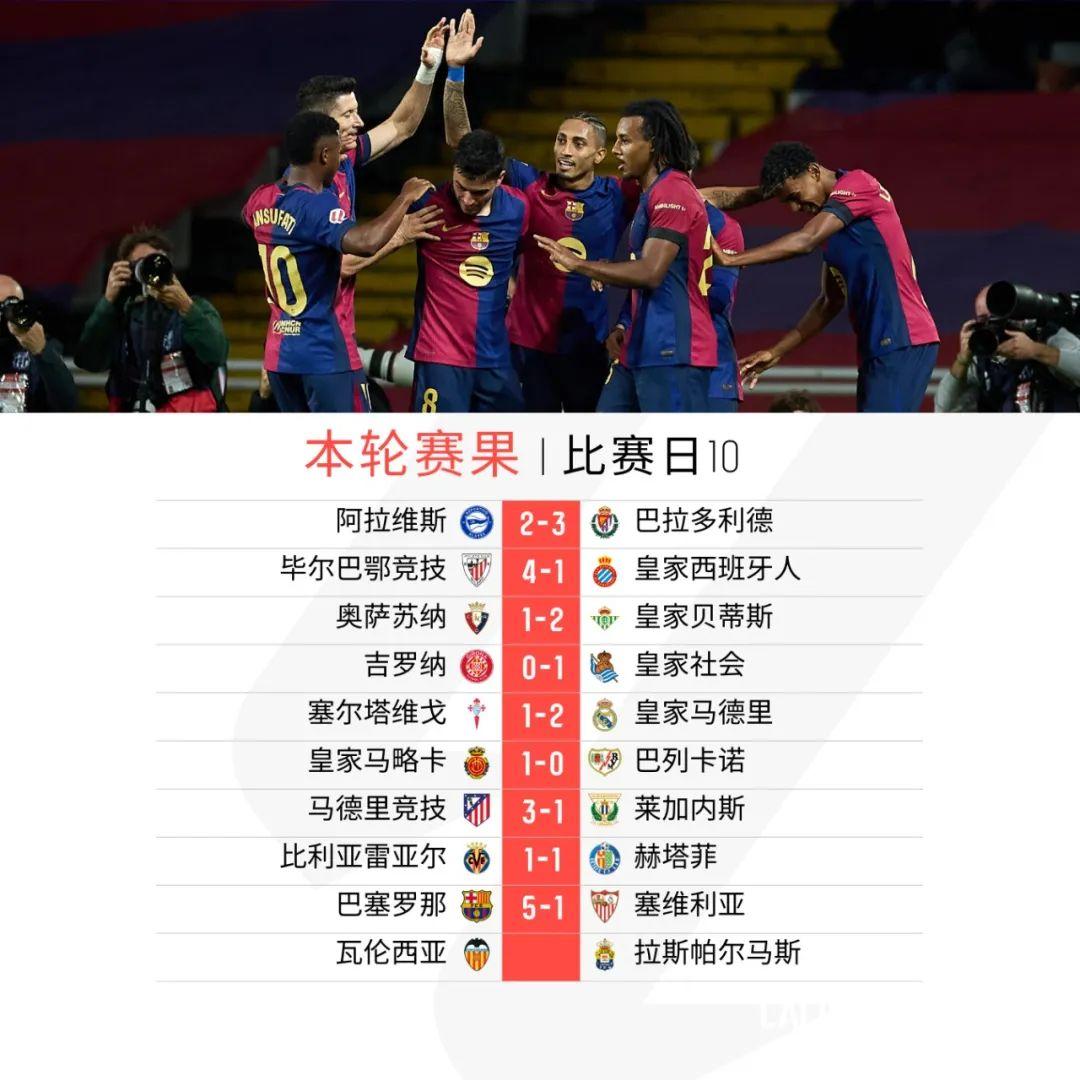 阿拉维斯连胜,巴拉多利德遭遇失利 阿拉维斯连胜,巴拉多利德遭遇失利