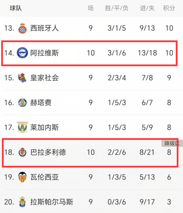 阿拉维斯连胜,巴拉多利德遭遇失利 阿拉维斯连胜,巴拉多利德遭遇失利