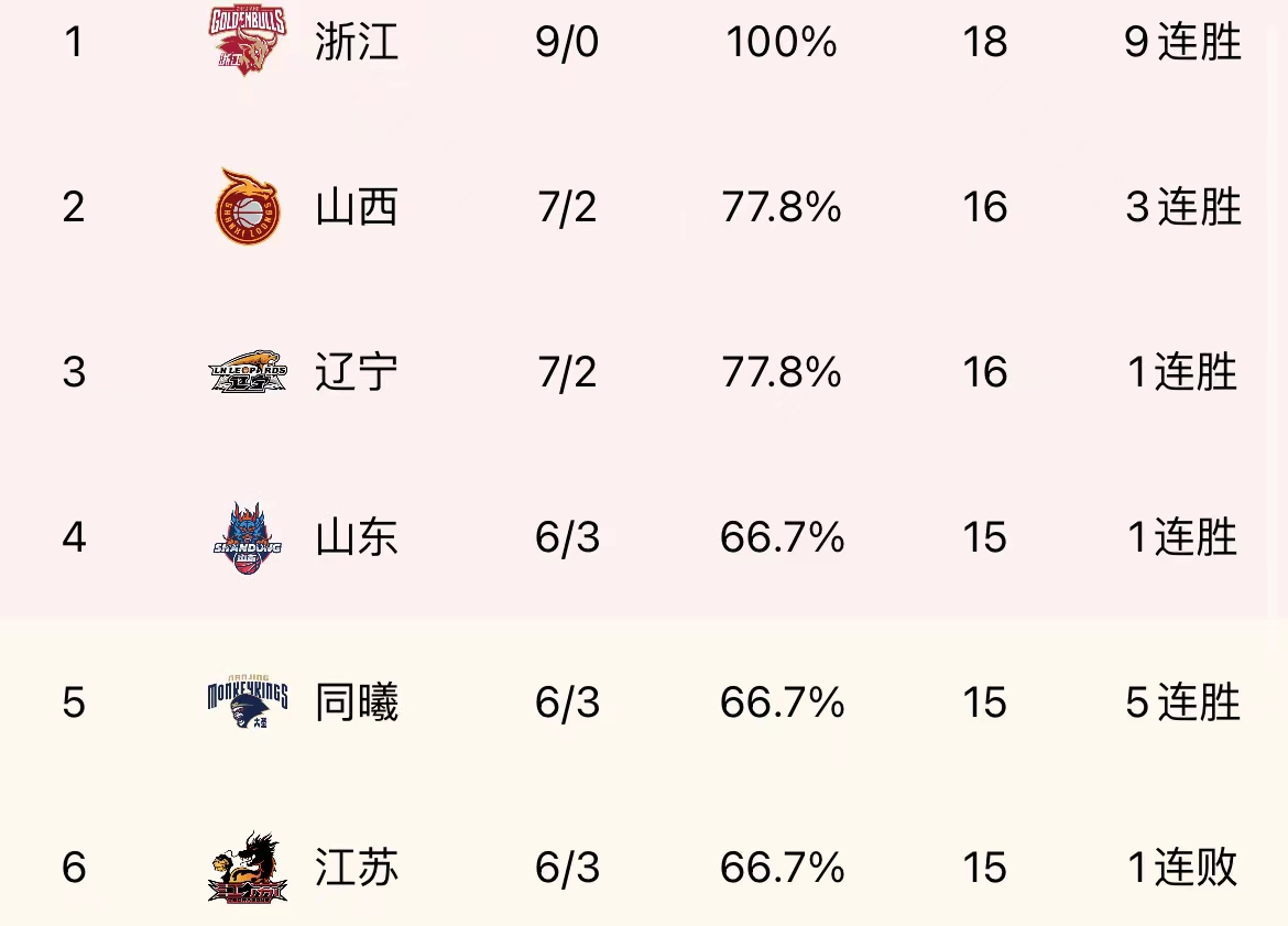 广东队主场大胜浙江队，稳坐积分榜首