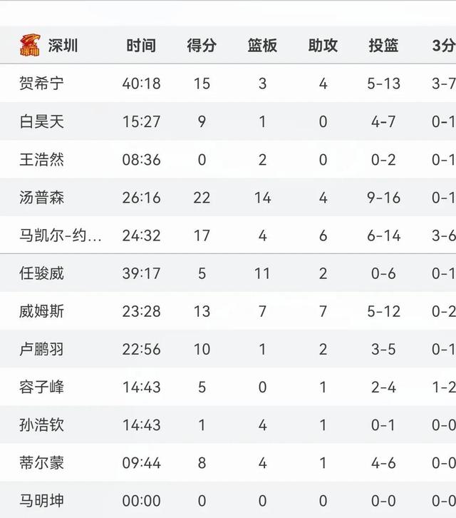 广东队主场大胜浙江队，稳坐积分榜首