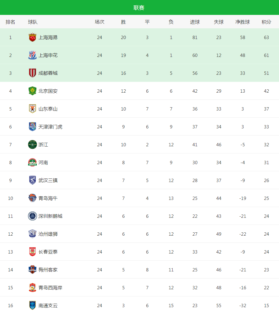 一支球队领先积分榜，引发热议