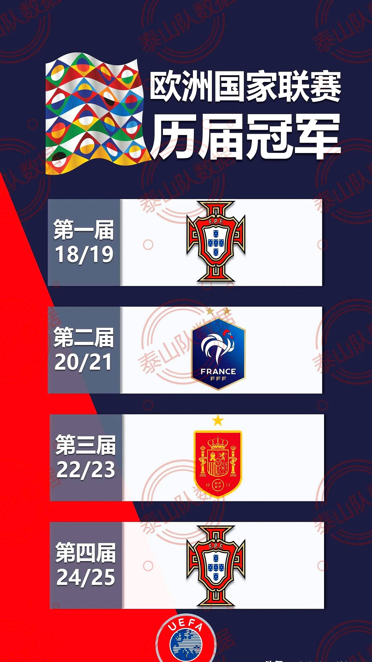 欧洲国家队豪取三连胜