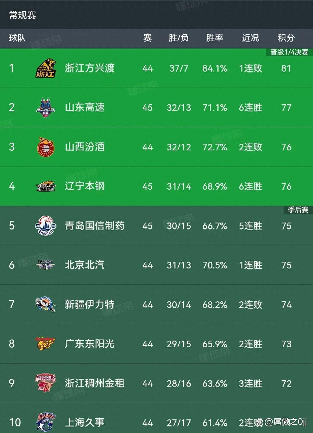 谁将笑到最后？CBA季后赛争夺激烈