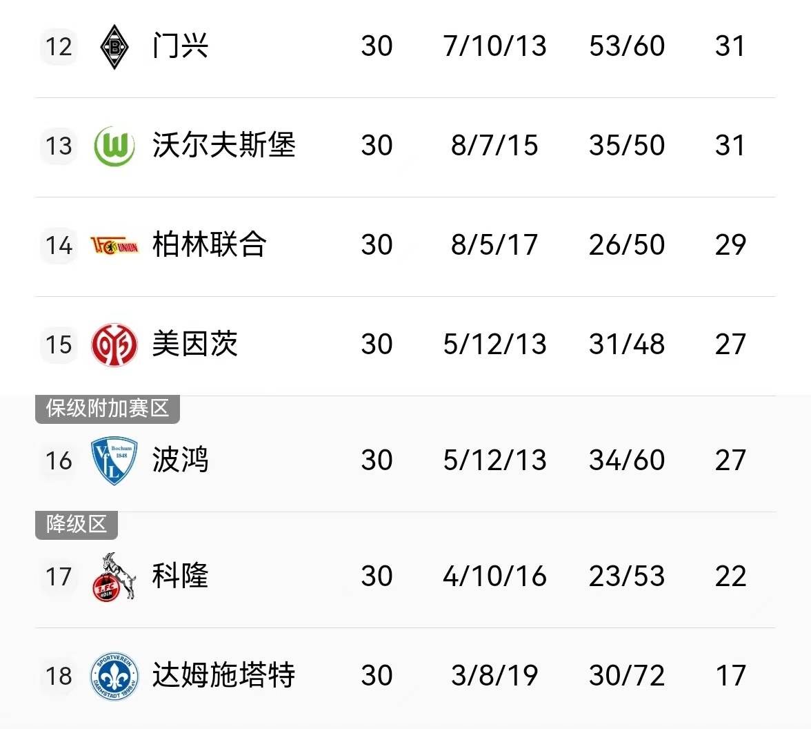 凯泽斯劳滕失利，德甲保级前景堪忧